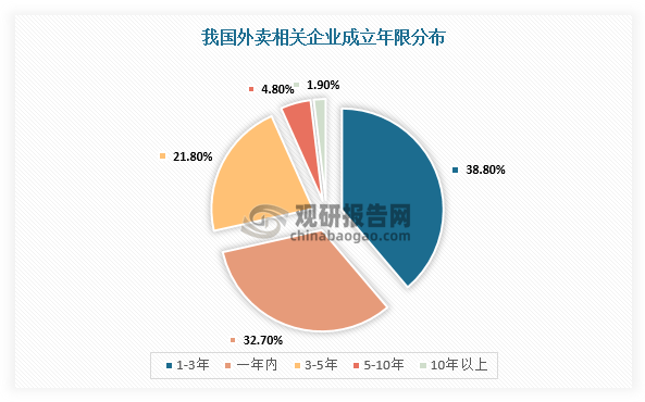 |凯发体育真人娱乐网址中国外卖行业发展深度分析与投资前景研究