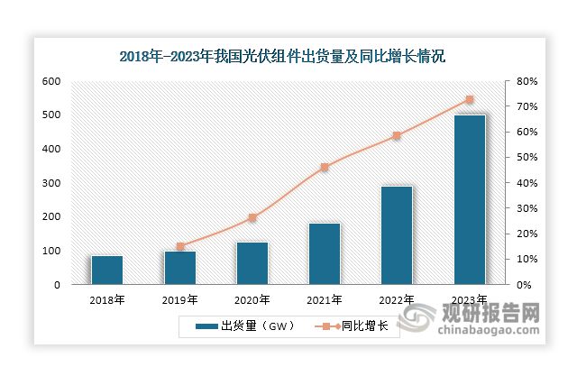 中国光伏组件行业现状深度分析与未来前景报告（2024-203